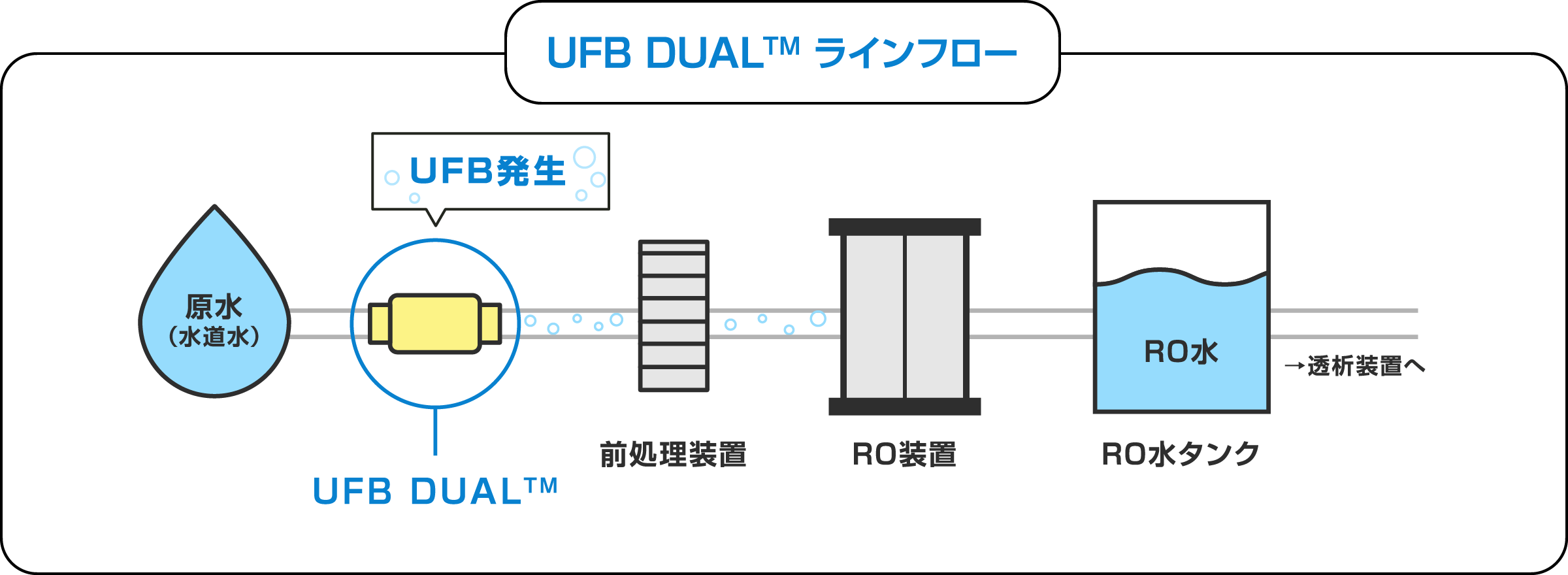 UFB DUALラインフロー