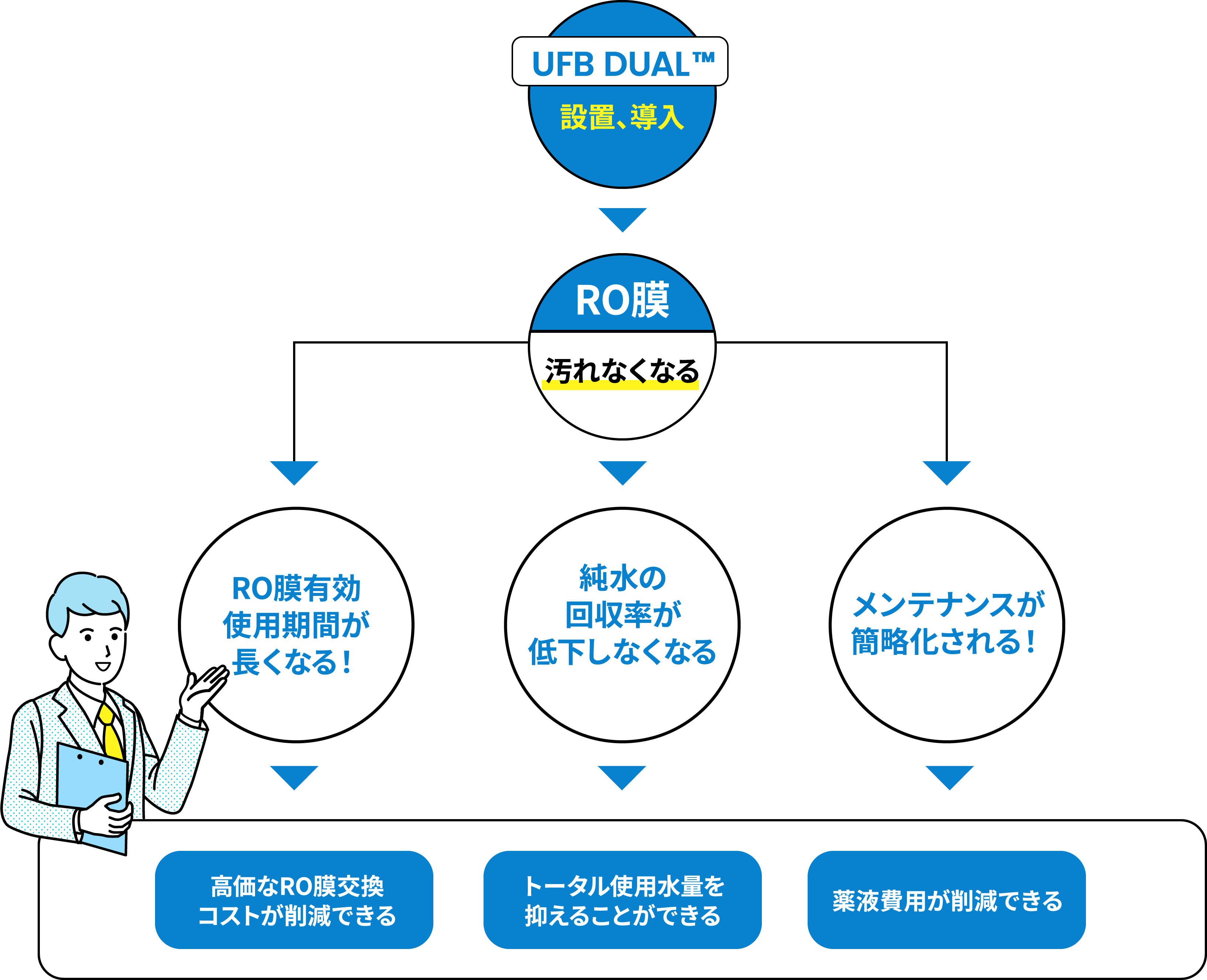 UFB DUAL設置導入